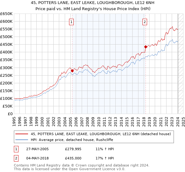 45, POTTERS LANE, EAST LEAKE, LOUGHBOROUGH, LE12 6NH: Price paid vs HM Land Registry's House Price Index
