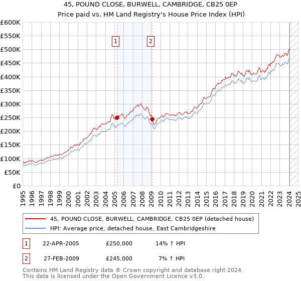 45, POUND CLOSE, BURWELL, CAMBRIDGE, CB25 0EP: Price paid vs HM Land Registry's House Price Index