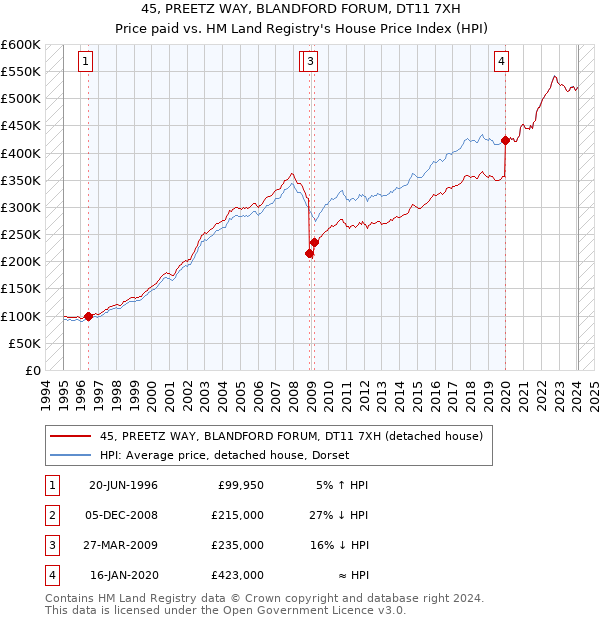45, PREETZ WAY, BLANDFORD FORUM, DT11 7XH: Price paid vs HM Land Registry's House Price Index