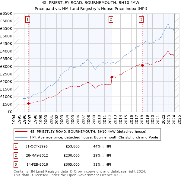 45, PRIESTLEY ROAD, BOURNEMOUTH, BH10 4AW: Price paid vs HM Land Registry's House Price Index