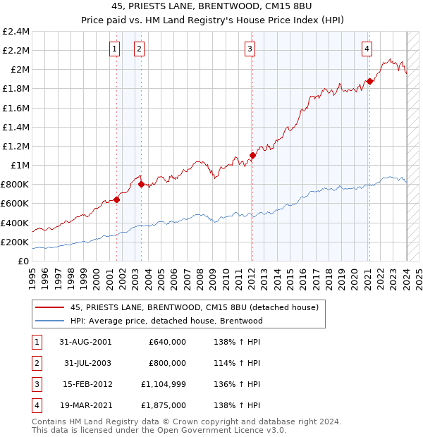 45, PRIESTS LANE, BRENTWOOD, CM15 8BU: Price paid vs HM Land Registry's House Price Index