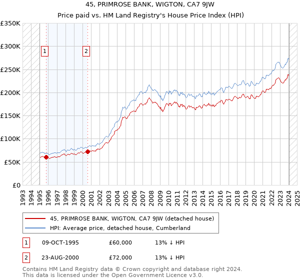 45, PRIMROSE BANK, WIGTON, CA7 9JW: Price paid vs HM Land Registry's House Price Index