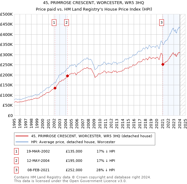 45, PRIMROSE CRESCENT, WORCESTER, WR5 3HQ: Price paid vs HM Land Registry's House Price Index