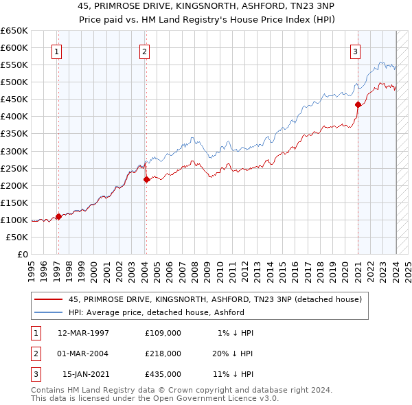 45, PRIMROSE DRIVE, KINGSNORTH, ASHFORD, TN23 3NP: Price paid vs HM Land Registry's House Price Index