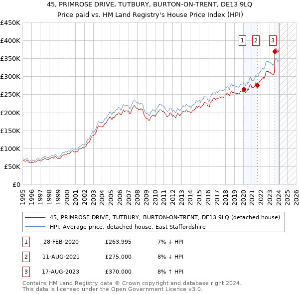 45, PRIMROSE DRIVE, TUTBURY, BURTON-ON-TRENT, DE13 9LQ: Price paid vs HM Land Registry's House Price Index