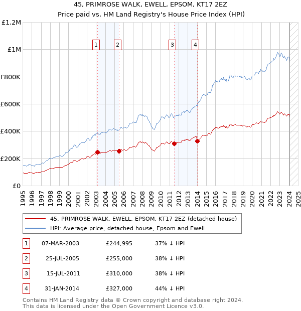 45, PRIMROSE WALK, EWELL, EPSOM, KT17 2EZ: Price paid vs HM Land Registry's House Price Index