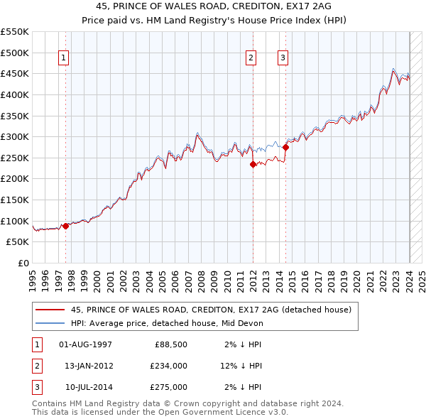 45, PRINCE OF WALES ROAD, CREDITON, EX17 2AG: Price paid vs HM Land Registry's House Price Index