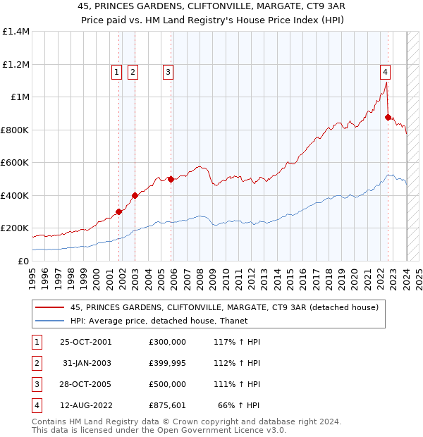 45, PRINCES GARDENS, CLIFTONVILLE, MARGATE, CT9 3AR: Price paid vs HM Land Registry's House Price Index