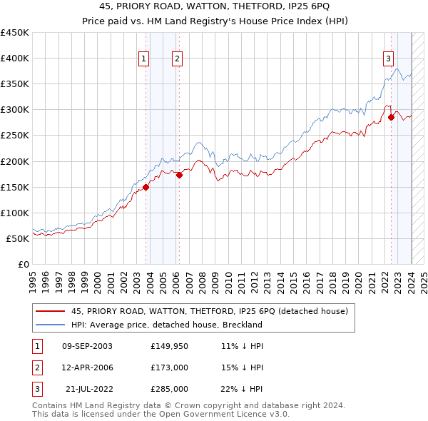 45, PRIORY ROAD, WATTON, THETFORD, IP25 6PQ: Price paid vs HM Land Registry's House Price Index