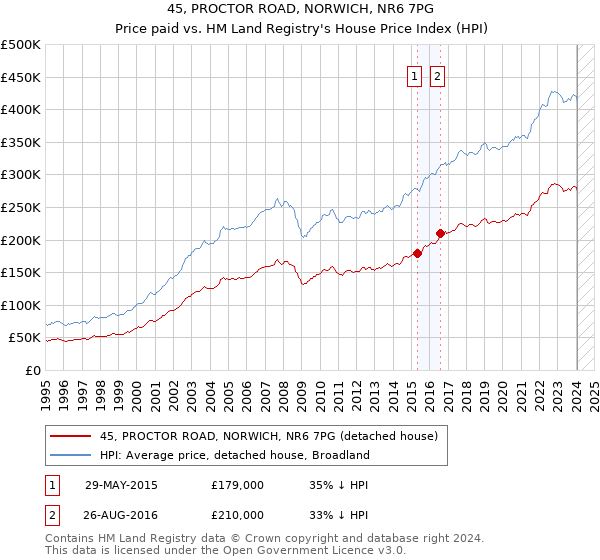 45, PROCTOR ROAD, NORWICH, NR6 7PG: Price paid vs HM Land Registry's House Price Index