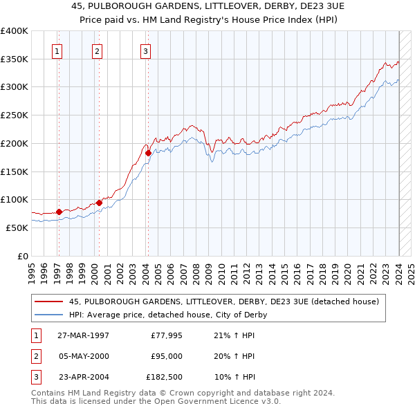 45, PULBOROUGH GARDENS, LITTLEOVER, DERBY, DE23 3UE: Price paid vs HM Land Registry's House Price Index