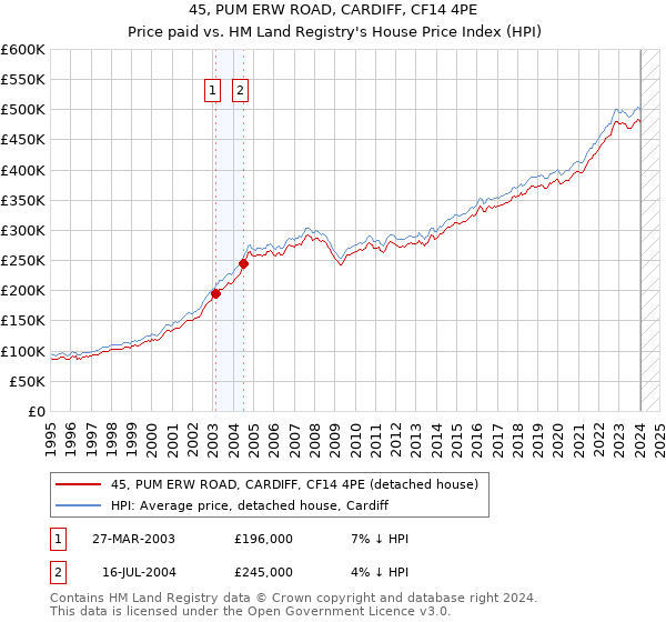 45, PUM ERW ROAD, CARDIFF, CF14 4PE: Price paid vs HM Land Registry's House Price Index
