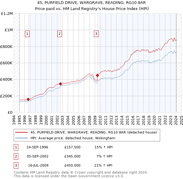 45, PURFIELD DRIVE, WARGRAVE, READING, RG10 8AR: Price paid vs HM Land Registry's House Price Index