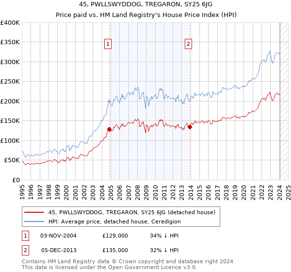 45, PWLLSWYDDOG, TREGARON, SY25 6JG: Price paid vs HM Land Registry's House Price Index