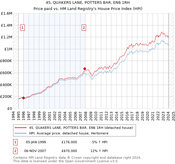 45, QUAKERS LANE, POTTERS BAR, EN6 1RH: Price paid vs HM Land Registry's House Price Index