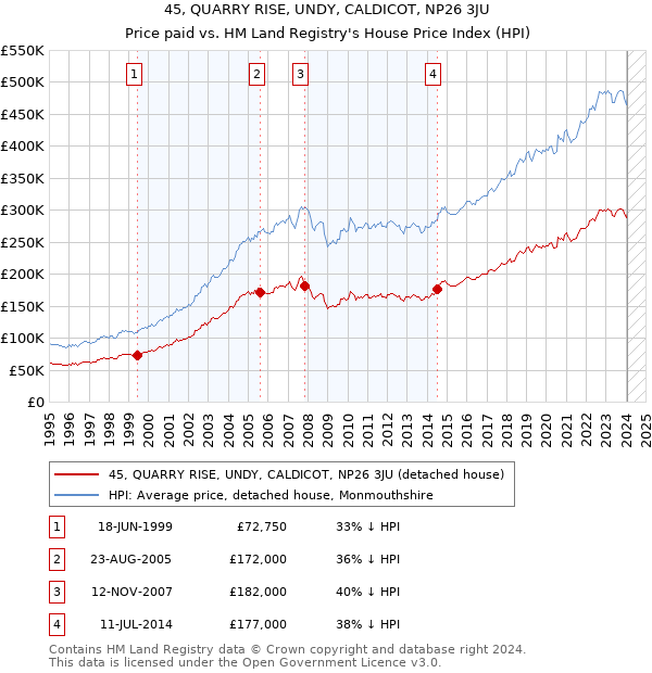 45, QUARRY RISE, UNDY, CALDICOT, NP26 3JU: Price paid vs HM Land Registry's House Price Index