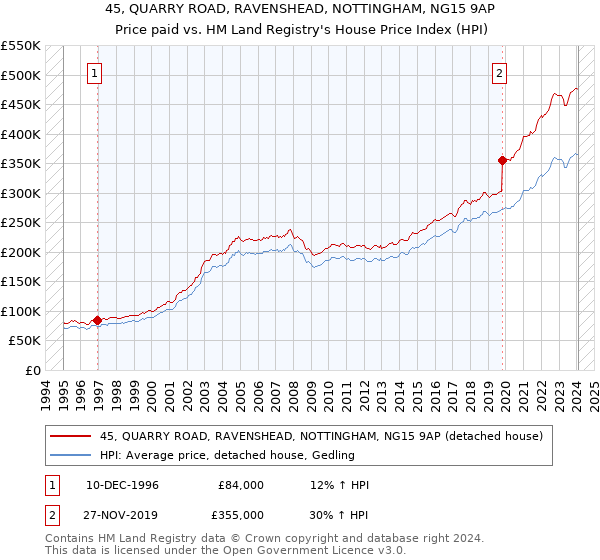 45, QUARRY ROAD, RAVENSHEAD, NOTTINGHAM, NG15 9AP: Price paid vs HM Land Registry's House Price Index