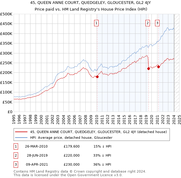 45, QUEEN ANNE COURT, QUEDGELEY, GLOUCESTER, GL2 4JY: Price paid vs HM Land Registry's House Price Index