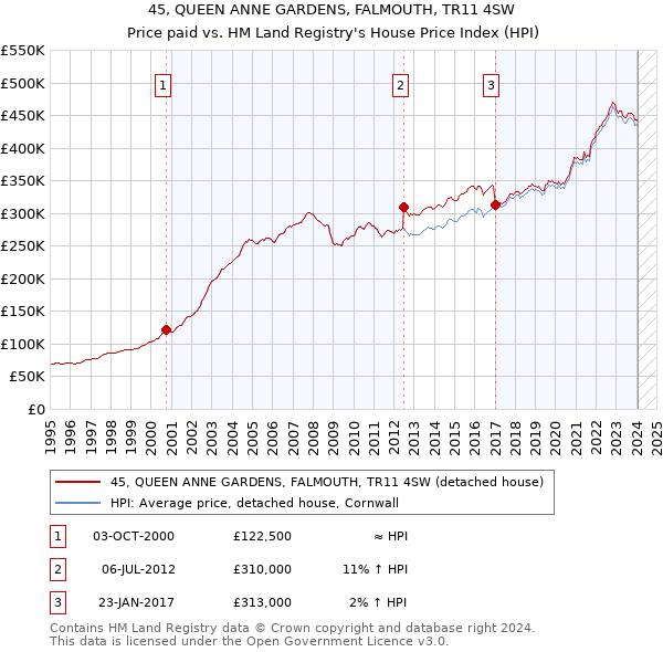 45, QUEEN ANNE GARDENS, FALMOUTH, TR11 4SW: Price paid vs HM Land Registry's House Price Index