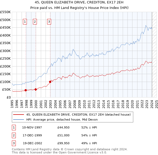 45, QUEEN ELIZABETH DRIVE, CREDITON, EX17 2EH: Price paid vs HM Land Registry's House Price Index