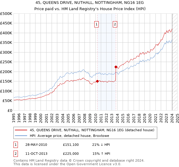 45, QUEENS DRIVE, NUTHALL, NOTTINGHAM, NG16 1EG: Price paid vs HM Land Registry's House Price Index