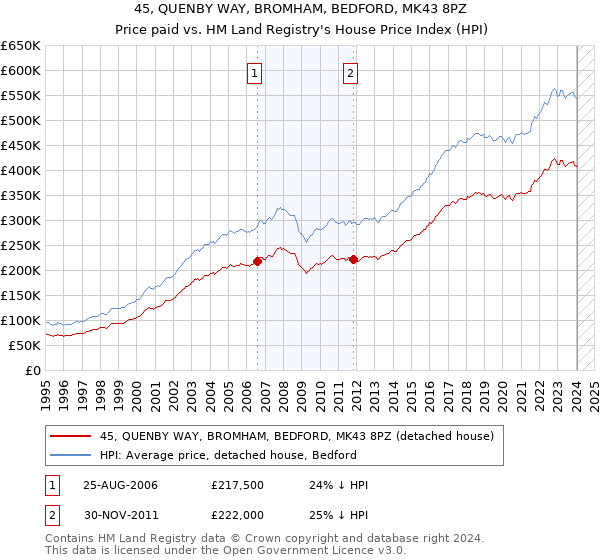 45, QUENBY WAY, BROMHAM, BEDFORD, MK43 8PZ: Price paid vs HM Land Registry's House Price Index