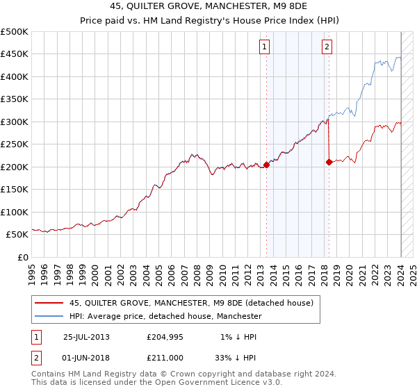 45, QUILTER GROVE, MANCHESTER, M9 8DE: Price paid vs HM Land Registry's House Price Index