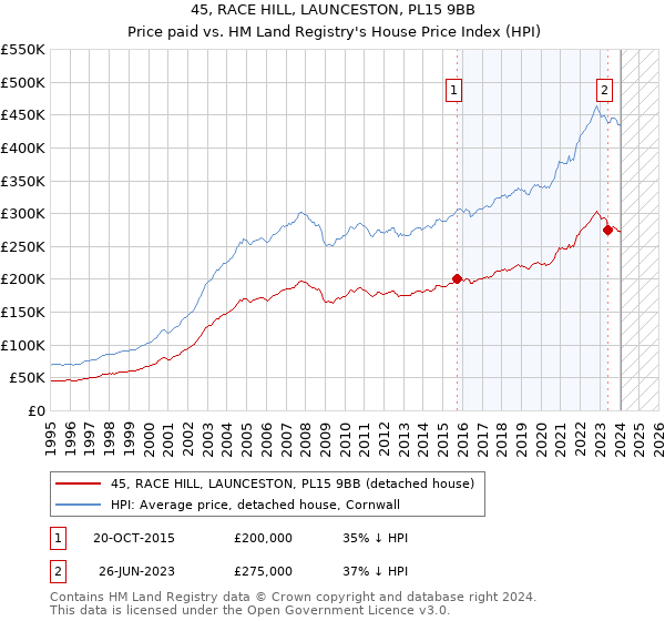 45, RACE HILL, LAUNCESTON, PL15 9BB: Price paid vs HM Land Registry's House Price Index