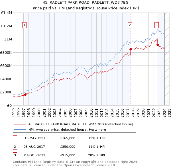 45, RADLETT PARK ROAD, RADLETT, WD7 7BG: Price paid vs HM Land Registry's House Price Index