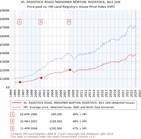45, RADSTOCK ROAD, MIDSOMER NORTON, RADSTOCK, BA3 2AN: Price paid vs HM Land Registry's House Price Index