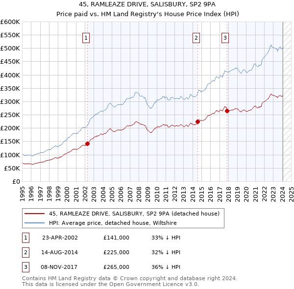 45, RAMLEAZE DRIVE, SALISBURY, SP2 9PA: Price paid vs HM Land Registry's House Price Index