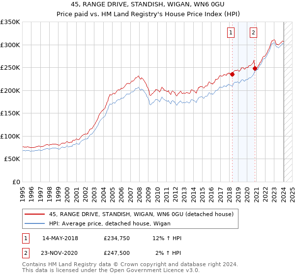 45, RANGE DRIVE, STANDISH, WIGAN, WN6 0GU: Price paid vs HM Land Registry's House Price Index