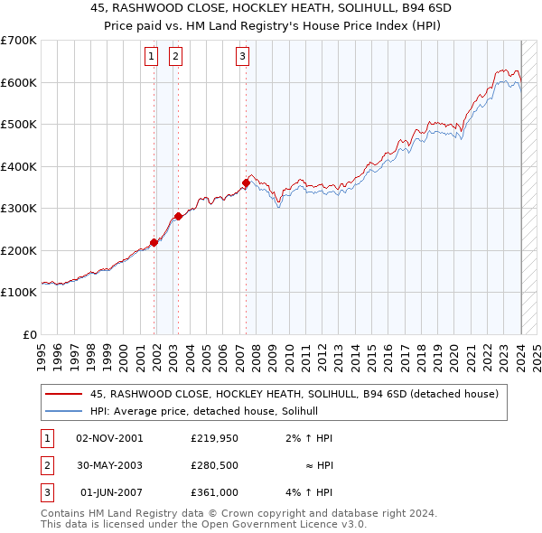 45, RASHWOOD CLOSE, HOCKLEY HEATH, SOLIHULL, B94 6SD: Price paid vs HM Land Registry's House Price Index