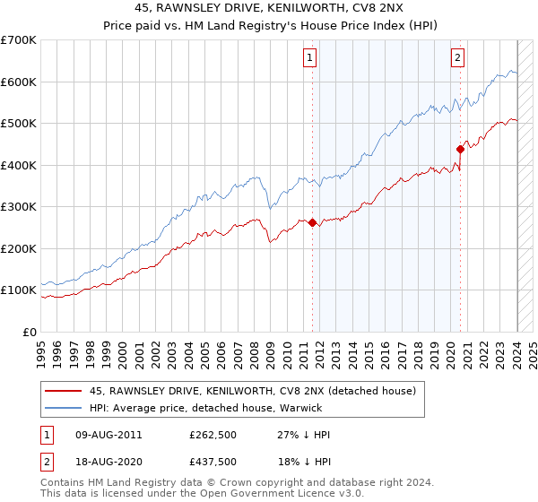 45, RAWNSLEY DRIVE, KENILWORTH, CV8 2NX: Price paid vs HM Land Registry's House Price Index