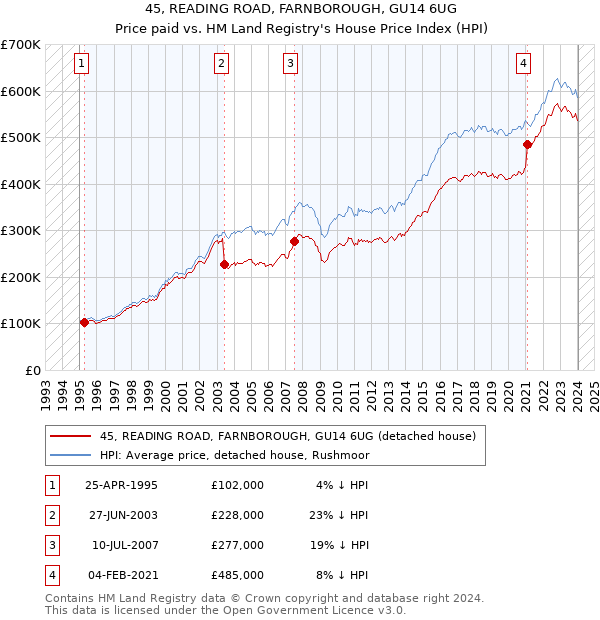 45, READING ROAD, FARNBOROUGH, GU14 6UG: Price paid vs HM Land Registry's House Price Index