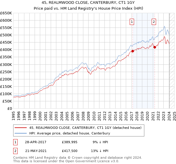 45, REALMWOOD CLOSE, CANTERBURY, CT1 1GY: Price paid vs HM Land Registry's House Price Index