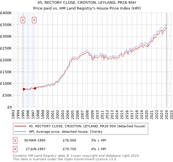 45, RECTORY CLOSE, CROSTON, LEYLAND, PR26 9SH: Price paid vs HM Land Registry's House Price Index