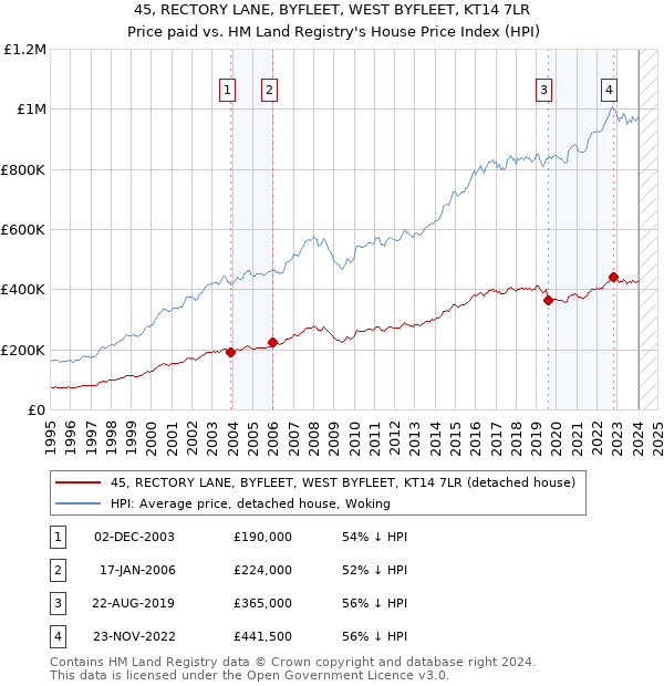 45, RECTORY LANE, BYFLEET, WEST BYFLEET, KT14 7LR: Price paid vs HM Land Registry's House Price Index