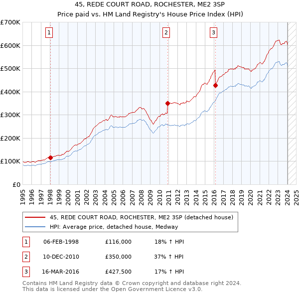 45, REDE COURT ROAD, ROCHESTER, ME2 3SP: Price paid vs HM Land Registry's House Price Index