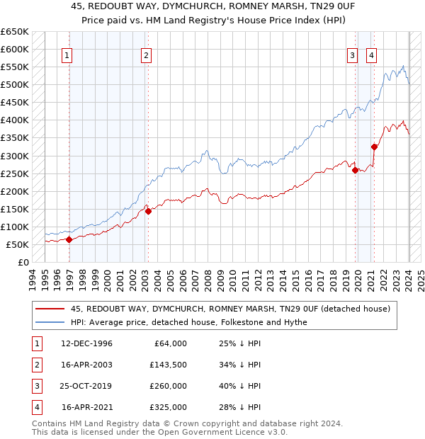 45, REDOUBT WAY, DYMCHURCH, ROMNEY MARSH, TN29 0UF: Price paid vs HM Land Registry's House Price Index