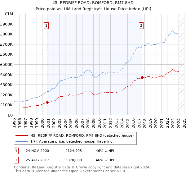 45, REDRIFF ROAD, ROMFORD, RM7 8HD: Price paid vs HM Land Registry's House Price Index