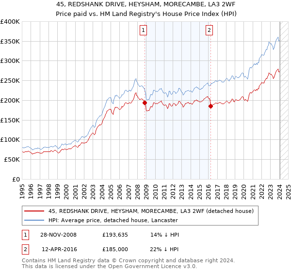 45, REDSHANK DRIVE, HEYSHAM, MORECAMBE, LA3 2WF: Price paid vs HM Land Registry's House Price Index