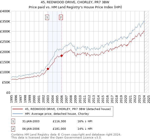 45, REDWOOD DRIVE, CHORLEY, PR7 3BW: Price paid vs HM Land Registry's House Price Index