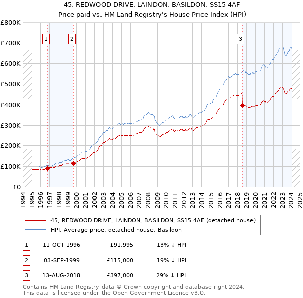 45, REDWOOD DRIVE, LAINDON, BASILDON, SS15 4AF: Price paid vs HM Land Registry's House Price Index