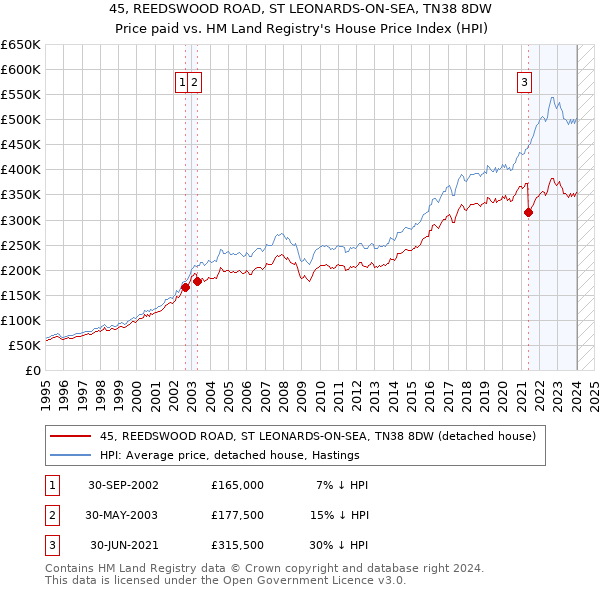 45, REEDSWOOD ROAD, ST LEONARDS-ON-SEA, TN38 8DW: Price paid vs HM Land Registry's House Price Index
