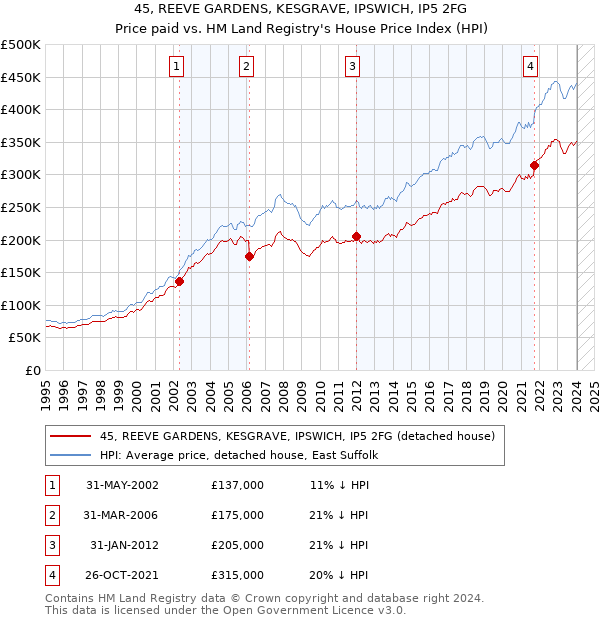 45, REEVE GARDENS, KESGRAVE, IPSWICH, IP5 2FG: Price paid vs HM Land Registry's House Price Index