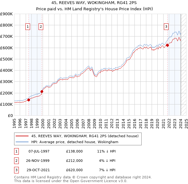 45, REEVES WAY, WOKINGHAM, RG41 2PS: Price paid vs HM Land Registry's House Price Index