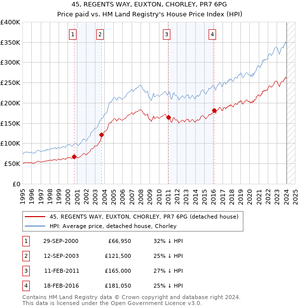 45, REGENTS WAY, EUXTON, CHORLEY, PR7 6PG: Price paid vs HM Land Registry's House Price Index