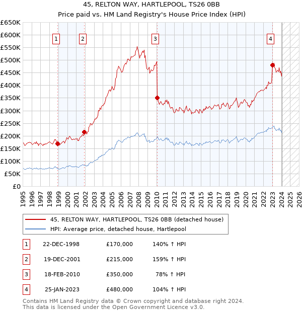 45, RELTON WAY, HARTLEPOOL, TS26 0BB: Price paid vs HM Land Registry's House Price Index