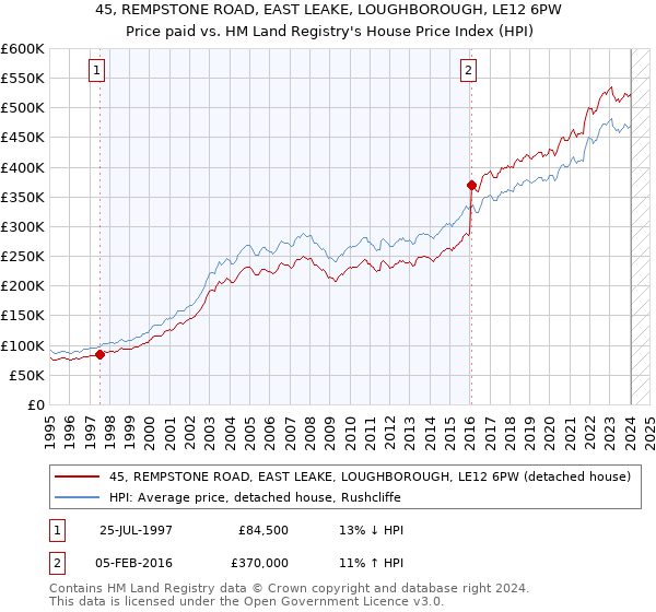 45, REMPSTONE ROAD, EAST LEAKE, LOUGHBOROUGH, LE12 6PW: Price paid vs HM Land Registry's House Price Index
